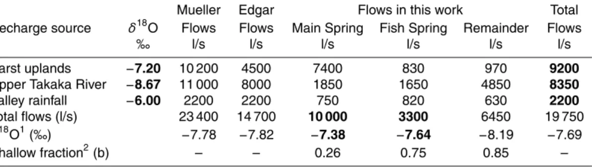 Table 4. δ 18 O values of flows to and from the Arthur Marble Aquifer. The contributions from in- in-dividual recharge sources to each spring were adjusted to satisfy the oxygen-18 mass balance (based on the highlighted measured quantities).