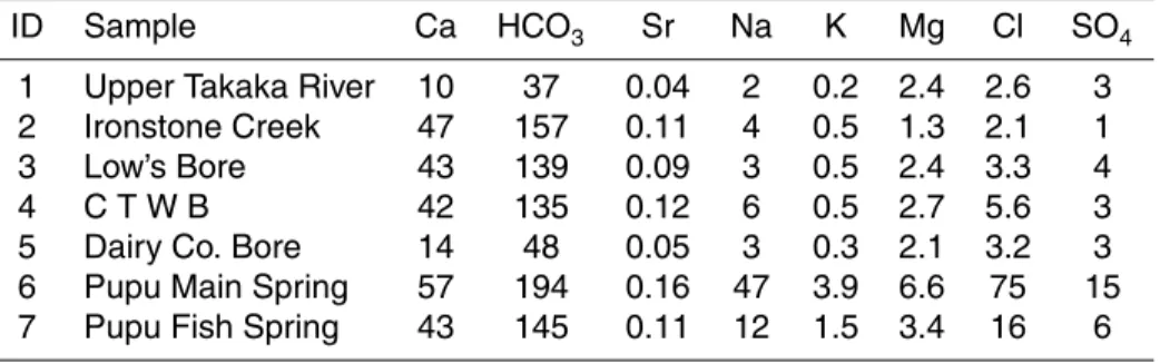 Table 5. Chemical concentrations (mg/l) in some Takaka waters (14 March 1979).