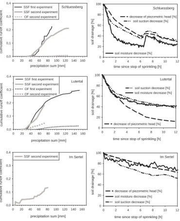 Fig. 3. Left: Comparison of cumulative runo ff coe ffi cients of overland flow (OF) and subsur- subsur-face flow (SSF) in response to two follow-up sprinkling experiments with di ff erent antecedent precipitation