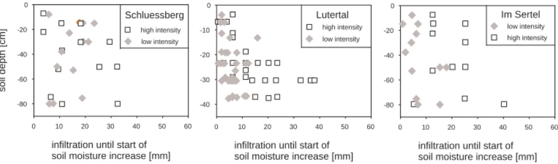 Fig. 5. Comparison of infiltration response to low-intensity and to high-intensity sprinkling.