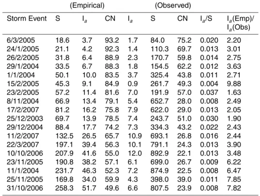Table 3. Relationship between initial abstraction I a and storage S of the watershed. The storage S was calculated by Eq
