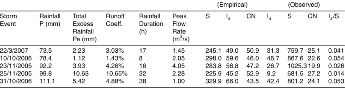 Table 4. Initial abstraction – storage ratio at the northern subwatershed.