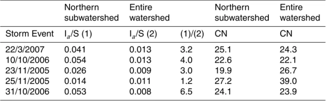 Table 5. Comparison between the ratios (I a /S) at the northern subwatershed and the entire watershed.
