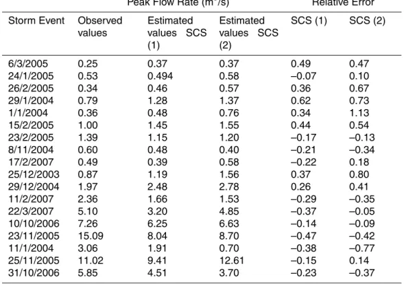 Table 6. Peak flow rate analysis.