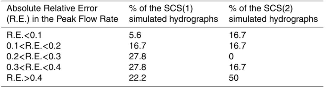 Table 7. Absolute relative error in the peak flow rate.