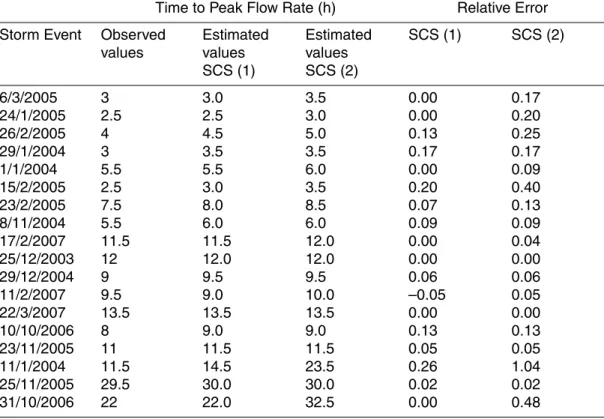 Table 8. Time to peak flow rate analysis.