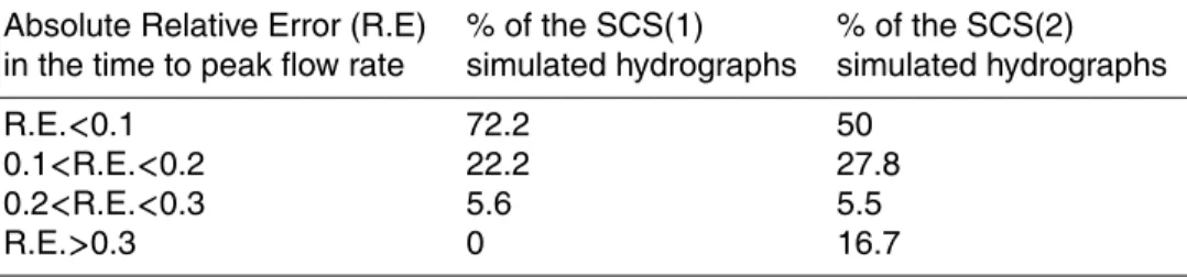 Table 9. Absolute relative error in the time to peak flow rate.
