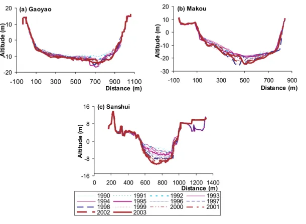 Fig. 2. The cross-section channel profiles from 1990 to 2003 determined from the repeated field surveys at stations (a) Gaoyao, (b) Makou and (c) Sanshui.