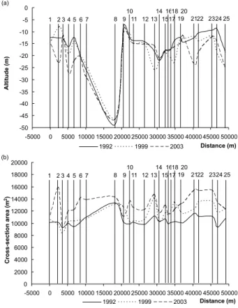 Fig. 4. The thalweg change of longitude profile of the reach between Gaoyao to Makou in 1992, 1999, and 2003 (a) altitude (b) cross-section area (25 cross-sections between Gaoyao and Makou, 1 = Gaoyao, 25 = Makou)