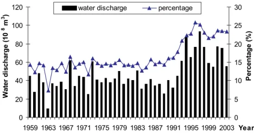 Fig. 7. The long-term variations of water discharge at Sanshui and the percentage of water discharge at Sanshui in terms of the sum of water discharge of Sanshui and Makou.