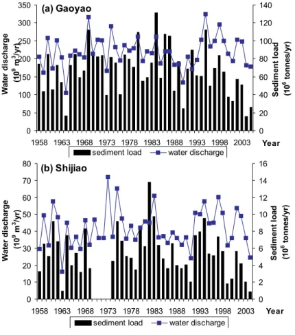 Fig. 8. The variations of water discharge and sediment load over the past decades in the Xijiang and Beijiang at stations (a) Gaoyao (b) Shijiao.