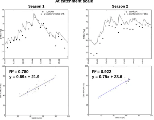 Fig. 6. Comparison between the modelled and the remotely sensed SWI computed at catch- catch-ment scale