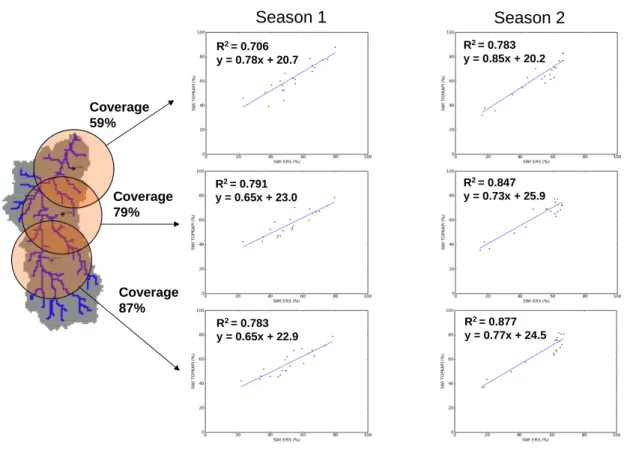 Fig. 8. Comparison of the modelled and remotely sensed Soil Water Index (SWI) at the scat- scat-terometer footprint scale (Scatter plots and regression equations).