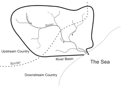 Fig. 1. Schematic upstream-downstream relationship in a river basin (Source: own presenta- presenta-tion).