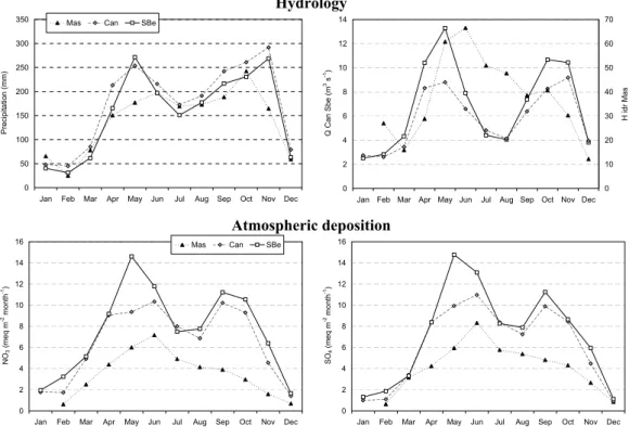 Fig. 2- Monthly mean values (1997-2005) of precipitation amount and discharge (hydrometric level  Fig