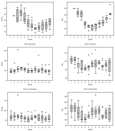 Fig. 3. Box and whisker plots showing the seasonal pattern of NO 3 (left panel) and SO 4 (right panel) concentrations (in µeq l − 1 ) in the study rivers