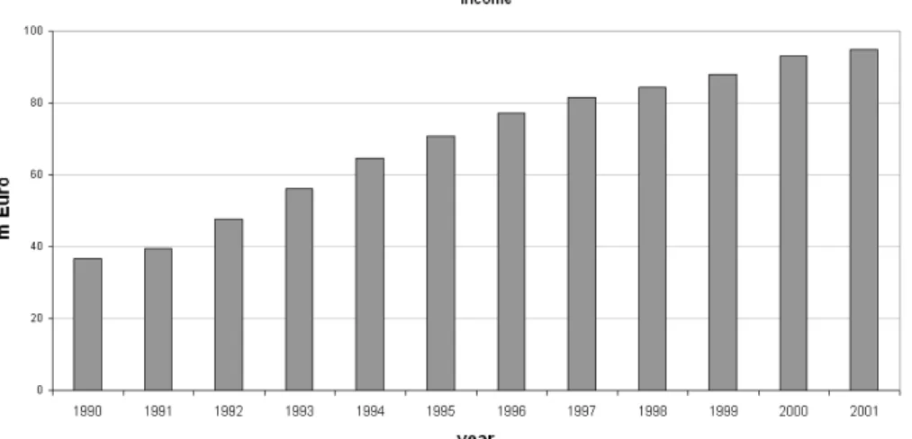 Fig. 2. Assegnatari Associati Arborea (3A) co-operative income and milk production in the period 1990–2001.