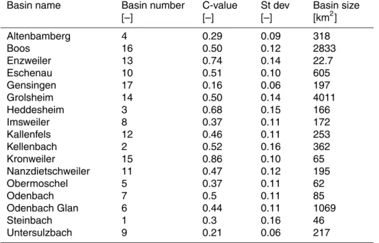 Table 1. C-values and standard deviations of the 16 sub-basins of the Nahe basin for a period from 1972 until 2002 and basin size.