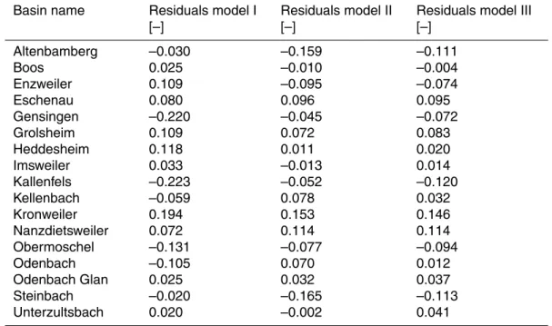 Table 3. Residuals of the three Nahe models: the five worst performing basins of each model are given in bold.