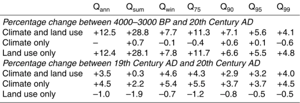 Table 3. Percentage change in mean annual (Q ann ), summer (Q sum ), and winter (Q win ) dis- dis-charge and various high-flow percentiles (Q k , k = 75, 90, 95, 99) between 4000–3000 BP and the 20th Century AD (above), and between the 19th and 20th Centur