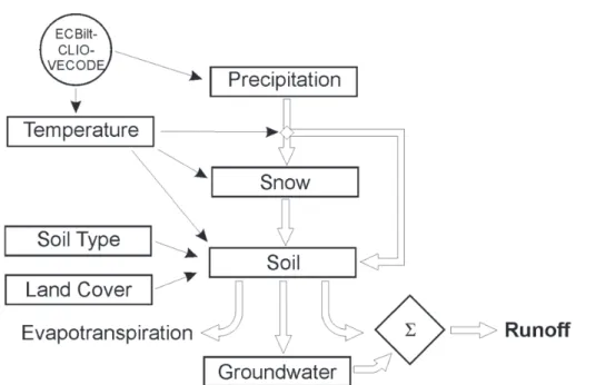 Fig. 2. Flowchart showing the main compartments and flows of the STREAM palaeodischarge model (Ward et al., 2007)