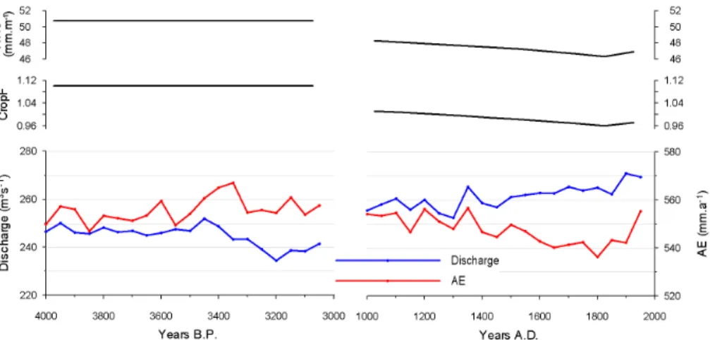Fig. 4. Changes in mean annual discharge at Borgharen, basin-wide mean annual actual evap- evap-otranspiration (AE), crop factor (CropF), and soil water holding capacity (WHC)