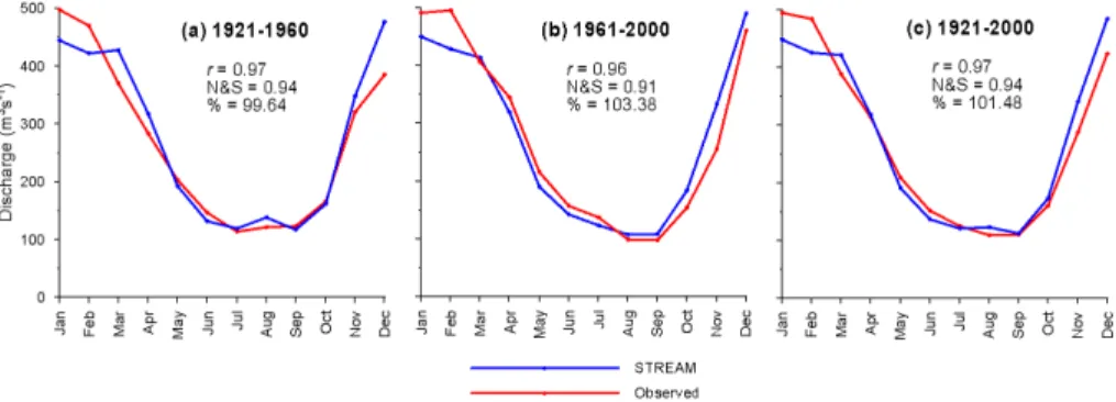 Fig. 5. Hydrographs showing the agreement between mean monthly simulated and observed discharge at Borgharen for: (a) the validation period, 1921–1960; (b) the calibration period, 1961–2000; and (c) the entire period 1921–2000