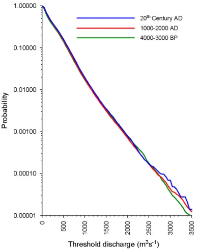 Fig. 7. Probability of daily discharge over a threshold for the 4 ensemble members. Large high- high-flow events (Q&gt;3000 m 3 s −1 ) are predicted more frequently in the period 1000-2000 AD than in the period 4000–3000 BP