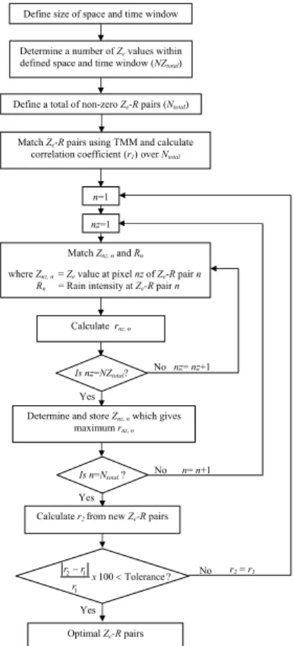 Fig. 5. The WCMM process.