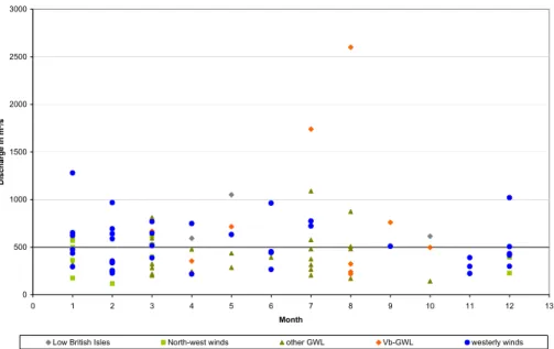 Fig. 11. Monthly distribution of AMS discharges at Golzern and the assigned Großwetterlage.