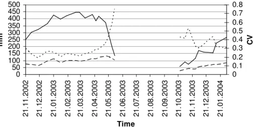 Fig. 4. Observed spatial mean (solid line), spatial standard deviation (long dashed line) and CV (short dashed line) of SWE at Norefjell.