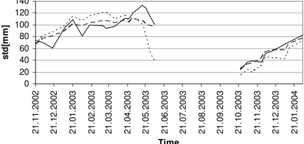 Fig. 5. Observed (solid line) and estimated spatial standard deviation at Norefjell. Long dashed line represents estimates by the new model and short dashed line represents estimates by the snow routine of the HBV-model.