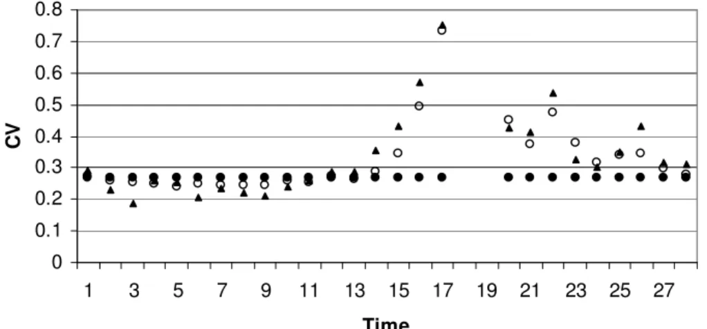 Fig. 6. Observed (black triangles) and estimated CV at Norefjell. Open circles represent es-   