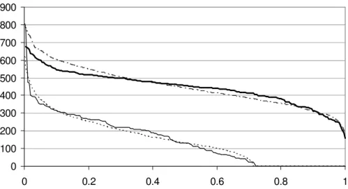 Fig. 7. Observed and simulated spatial CDF of SWE at near snow maximum (18 March, and late spring (28 May) at Norefjell