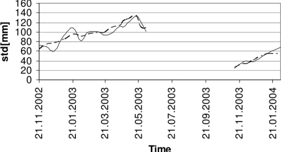 Fig. 8. Observed and estimated spatial standard deviation of SWE at Norefjell. The standard deviation is modelled with negative correlation at the start of the ablation period, and positive towards the end of the ablation.