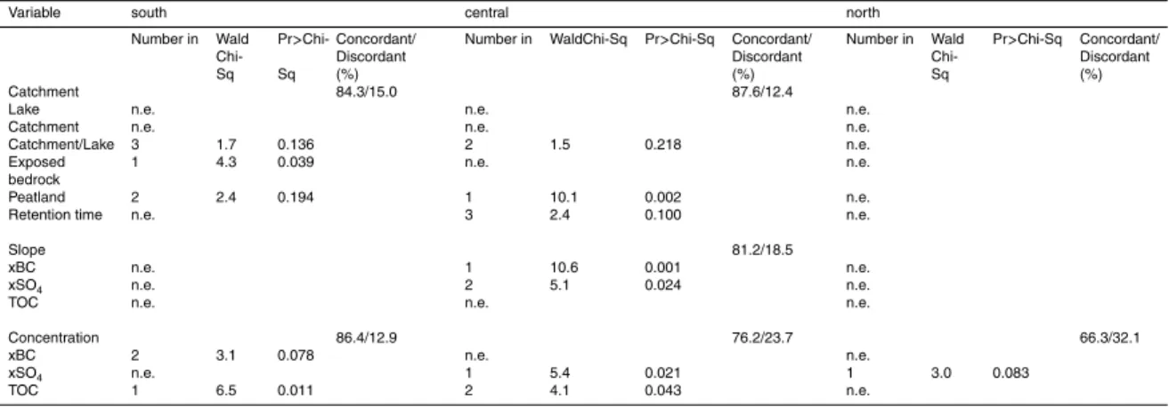 Table 2. Results of logistic regression for catchment characteristics, concentrations and trend slopes