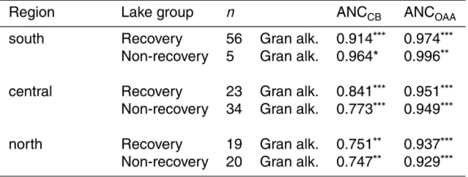 Table 4. Correlations (Pearson’s correlation coe ffi cients) for Gran alkalinity with concentra- concentra-tions of charge-balance ANC (ANC CB ) and strong organic acid adjusted ANC (ANC OAA ) in the di ff erent regions (south, central, north Finland) and 