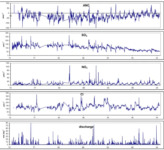 Fig. 1. ANC, concentrations of SO 4 , NO 3 , and Cl and discharge of streamwater at Birkenes, Norway, over the period 1972–2004