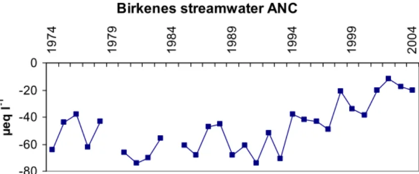 Fig. 2. Volume-weighted annual average ANC (µeq l − 1 ) in runo ff at Birkenes 1974–2004.