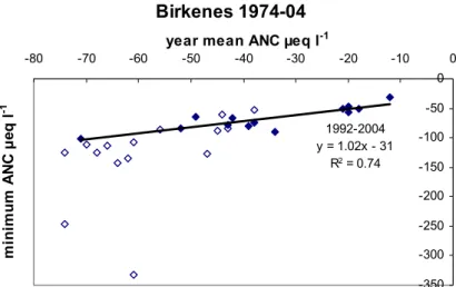 Fig. 3. Relationship between mean volume-weighted yearly ANC and minimum ANC (µeq l −1 ) in runoff at Birkenes 1974–2004