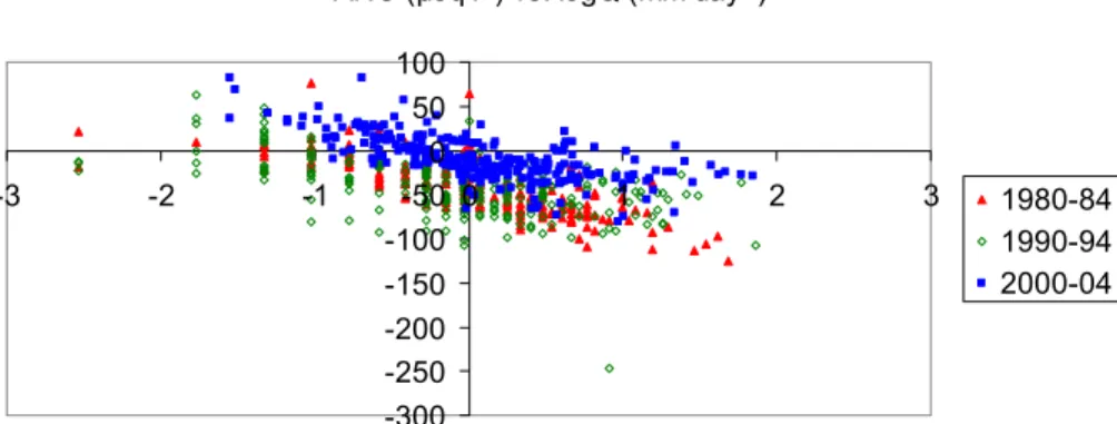 Fig. 4. Scatter plot of ANC (µeq l − 1 ) on log discharge (mm day − 1 ) for samples from three 5-year periods at Birkenes (1980–1984, 1990–1994 and 2000–2004).