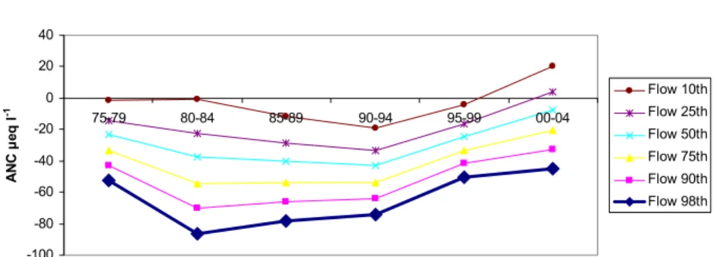 Fig. 5. ANC at various levels of discharge (percentiles of distribution of Q) for samples collected during 5-year intervals at Birkenes