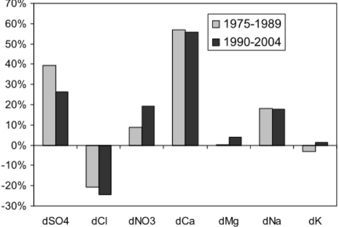Fig. 6. Contribution of individual ions to decrease in ANC between low flow and high flow (25th and 75th percentile, respectively) in runoff samples collected in 1975–1989 and 1990–2004 at Birkenes.