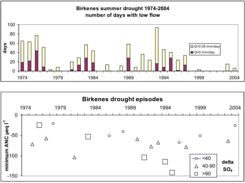 Fig. 7. Birkenes summer droughts. Upper panel: number of days with low flow each year.