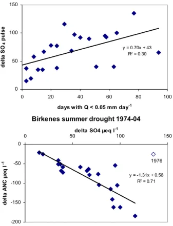 Fig. 8. Summer drought episodes at Birkenes (one per year, but not all years experienced drought)