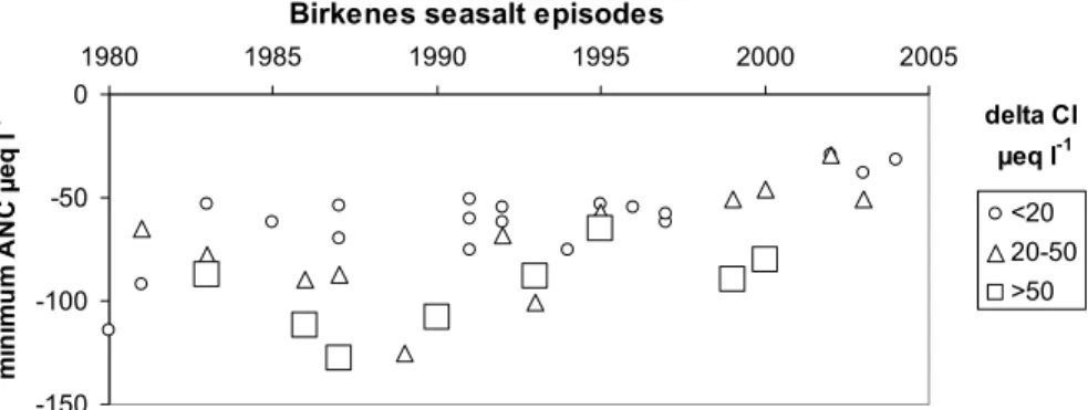 Fig. 9. Seasalt episodes at Birkenes 1980–2004 showing minimum ANC reached during the episodes, grouped by change in Cl concentration (delta = after – before)