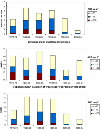 Fig. 10. Summary of episodes with threshold ANC <–50 µeq l −1 at Birkenes 1975–2004 by 5-year period