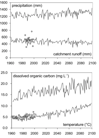 Fig. 3. Annual precipitation and runoff volume (mm: upper panel); annual average temperature ( ◦ C) and stream dissolved organic carbon (mg L − 1 : lower panel) for the period 1960–2100.