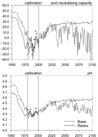 Fig. 4. Simulated acid neutralising capacity (µmol c L − 1 : upper panel) and pH (lower panel) under the base scenario (thin line) and redox scenario (thick line) for the period 1960–2100.