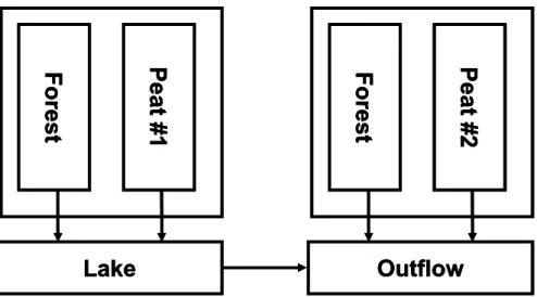 Figure 2 Catchment structure used in modelling. The Valkea-Kotinen catchment was 